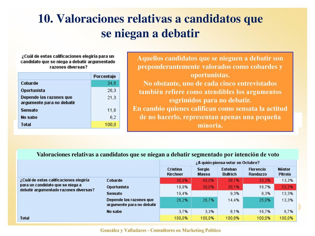 10. Valoraciones relativas a candidatos que se niegan a debatir