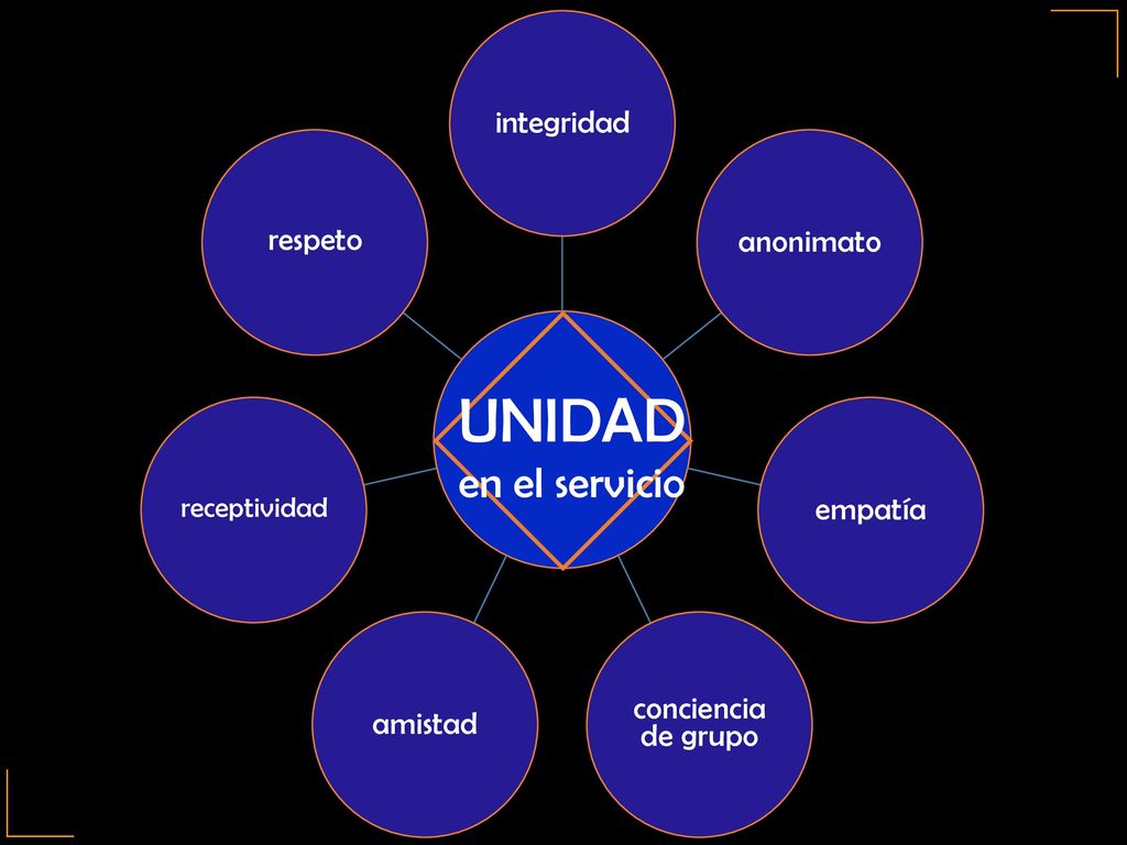 UNIDAD en el servicio integridad anonimato empatía conciencia de grupo