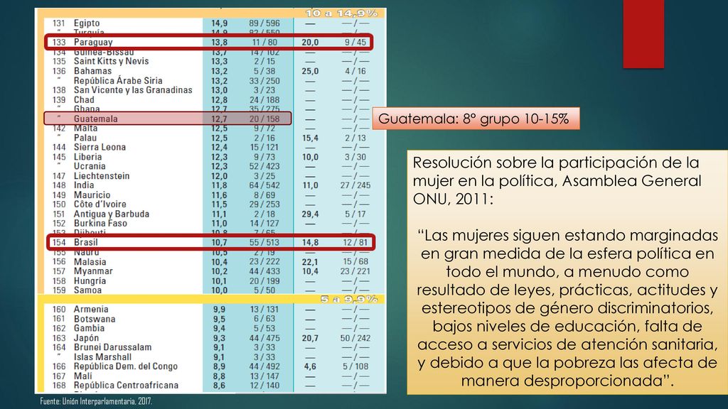 Guatemala: 8° grupo 10-15% Resolución sobre la participación de la mujer en la política, Asamblea General ONU, 2011: