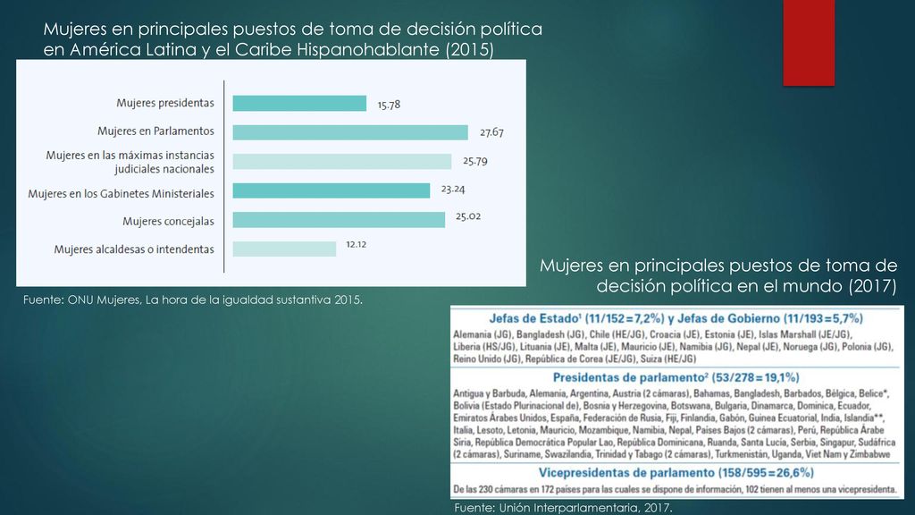 Mujeres en principales puestos de toma de decisión política en América Latina y el Caribe Hispanohablante (2015)