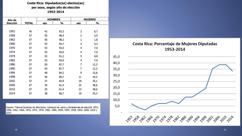 Costa Rica: Diputados(as) electos(as) por sexo, según año de elección