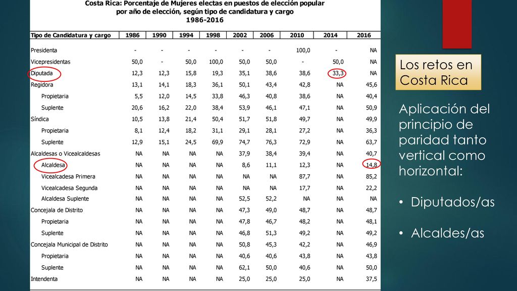 Los retos en Costa Rica. Aplicación del principio de paridad tanto vertical como horizontal: Diputados/as.