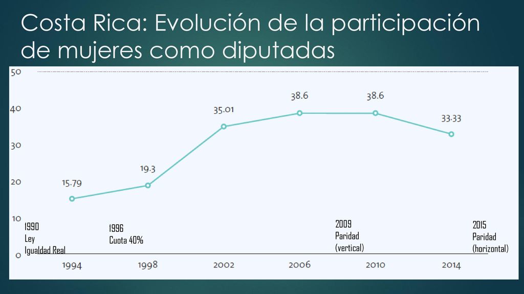 Costa Rica: Evolución de la participación de mujeres como diputadas