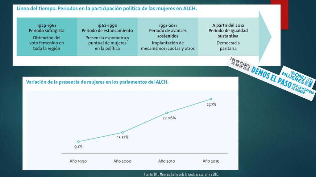 Fuente: ONU Mujeres, La hora de la igualdad sustantiva 2015.