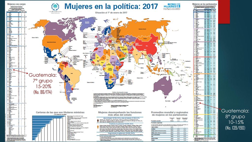Guatemala: 7° grupo 15-20% (No. 86/174) Guatemala: 8° grupo 10-15% (No. 139/190)