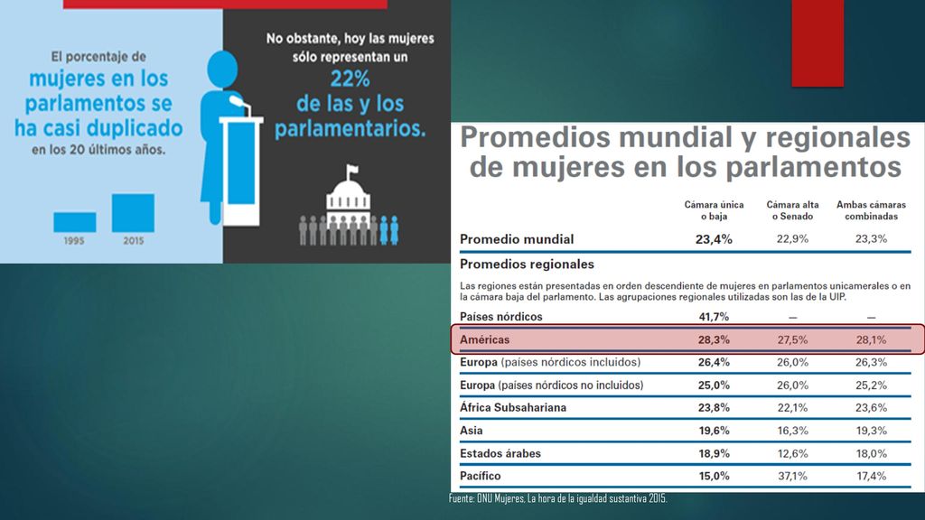 Fuente: ONU Mujeres, La hora de la igualdad sustantiva 2015.