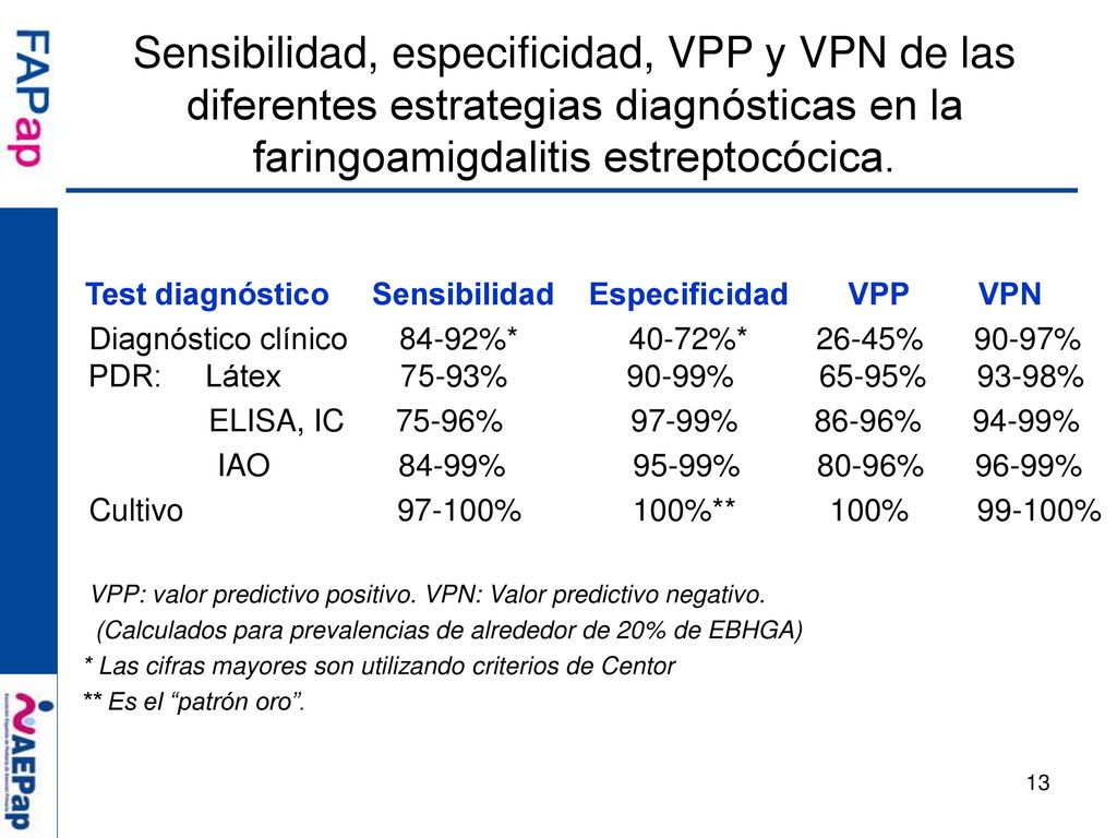 Sensibilidad, especificidad, VPP y VPN de las diferentes estrategias diagnósticas en la faringoamigdalitis estreptocócica.