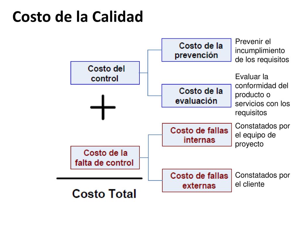 Costo de la Calidad Prevenir el incumplimiento de los requisitos