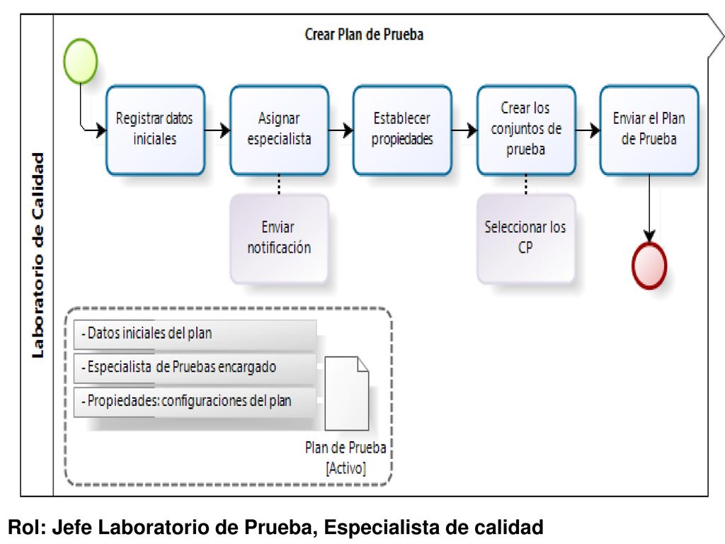 Rol: Jefe Laboratorio de Prueba, Especialista de calidad