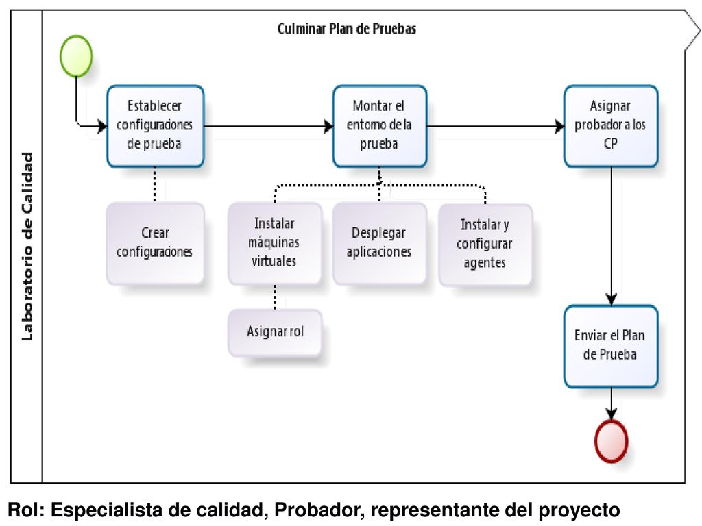 Rol: Especialista de calidad, Probador, representante del proyecto