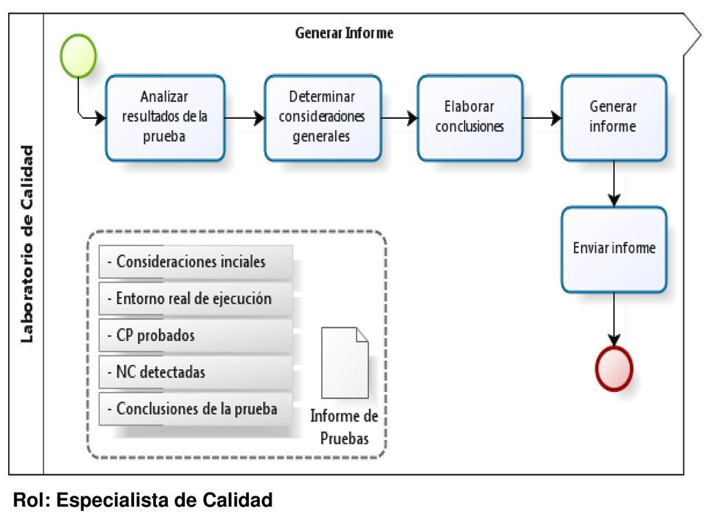 Rol: Especialista de Calidad