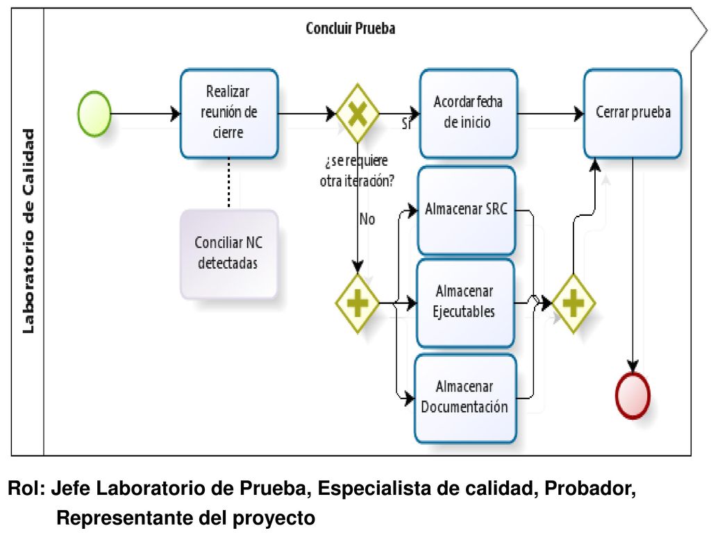 Rol: Jefe Laboratorio de Prueba, Especialista de calidad, Probador,