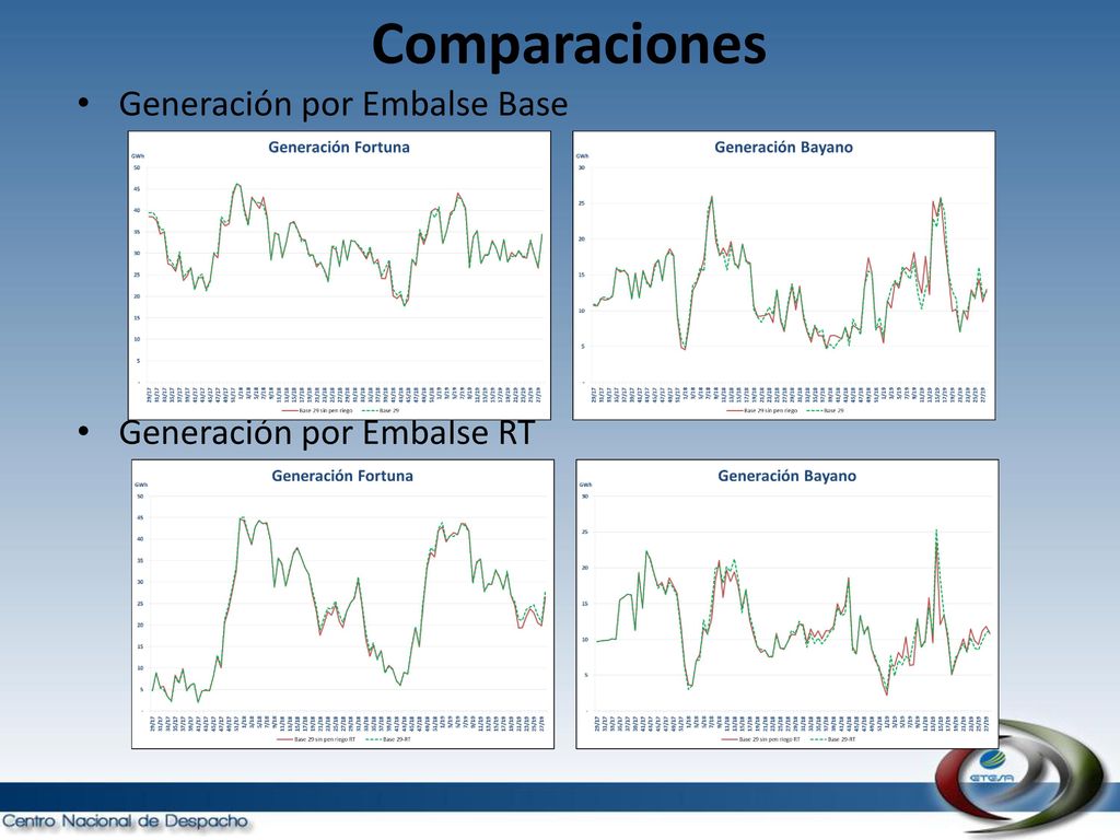 Comparaciones Generación por Embalse Base Generación por Embalse RT