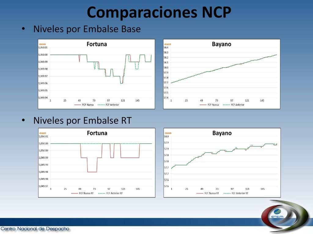 Comparaciones NCP Niveles por Embalse Base Niveles por Embalse RT