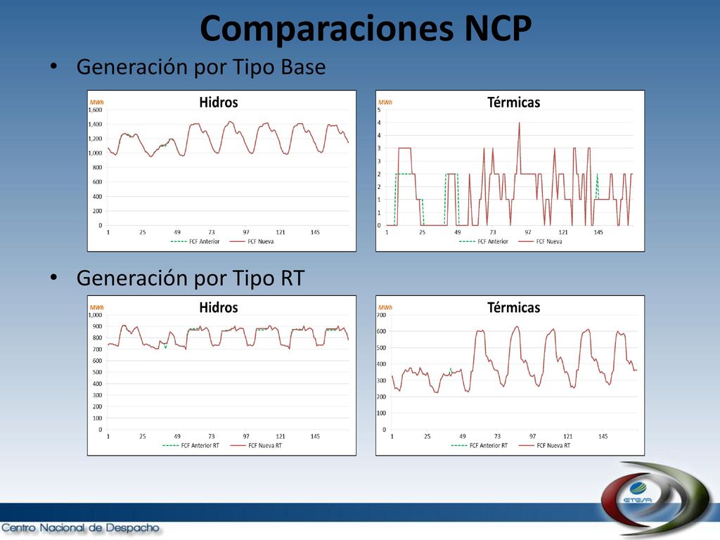 Comparaciones NCP Generación por Tipo Base Generación por Tipo RT