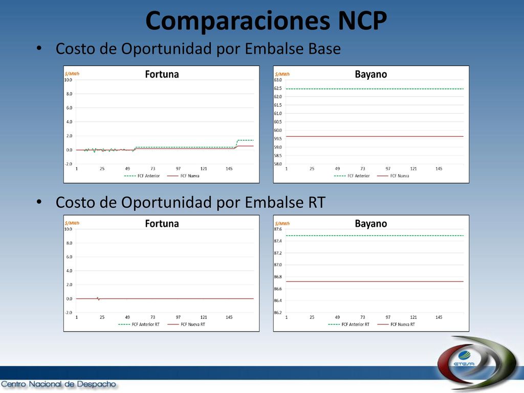 Comparaciones NCP Costo de Oportunidad por Embalse Base