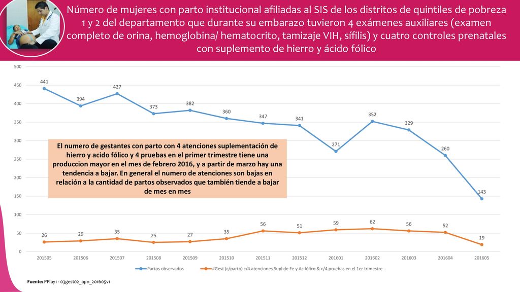 Número de mujeres con parto institucional afiliadas al SIS de los distritos de quintiles de pobreza 1 y 2 del departamento que durante su embarazo tuvieron 4 exámenes auxiliares (examen completo de orina, hemoglobina/ hematocrito, tamizaje VIH, sífilis) y cuatro controles prenatales con suplemento de hierro y ácido fólico
