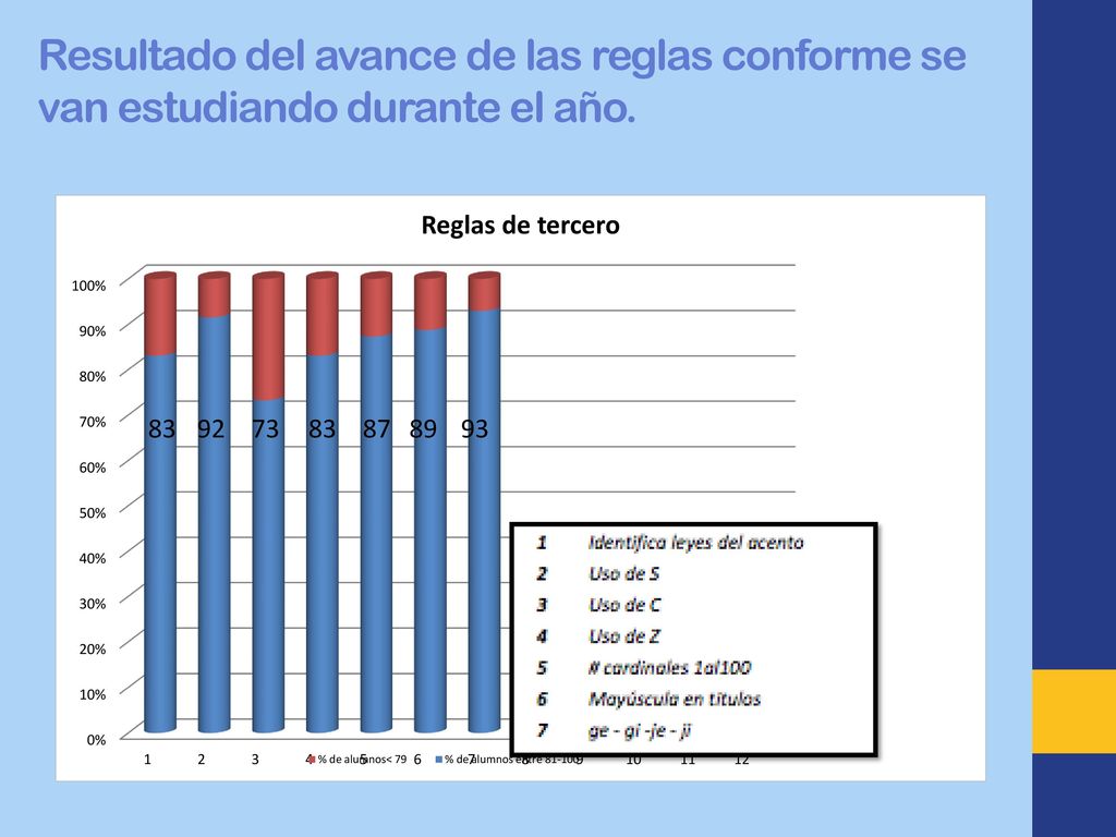 Resultado del avance de las reglas conforme se van estudiando durante el año.
