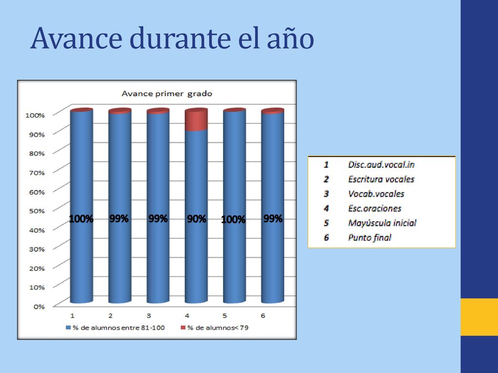Avance durante el año 100% 99% 99% 90% 100% 99%