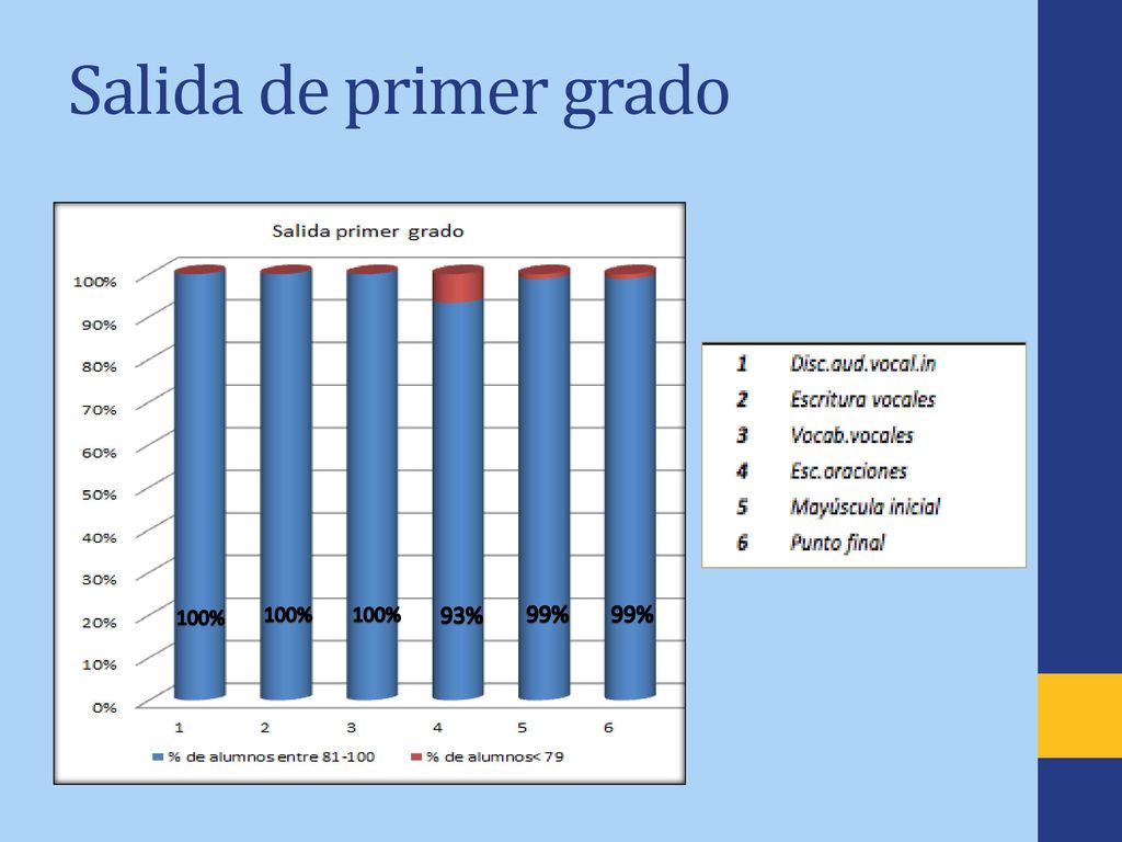 Salida de primer grado 100% 100% 100% 93% 99% 99%