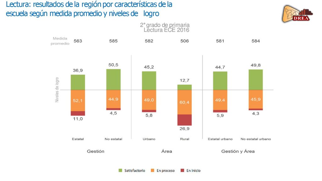 Lectura: resultados de la región por características de la escuela según medida promedio y niveles de logro