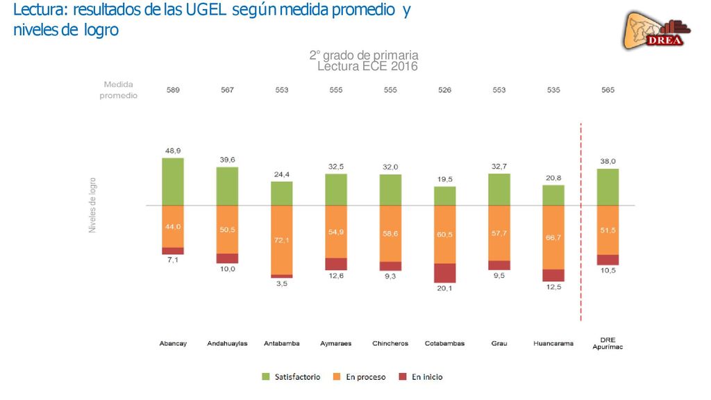 Lectura: resultados de las UGEL según medida promedio y niveles de logro