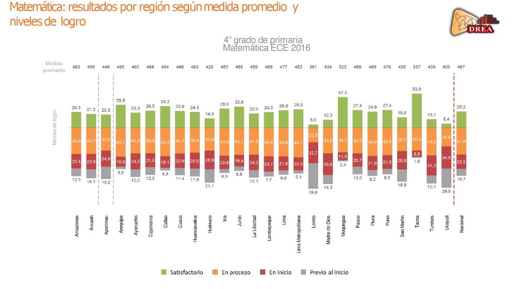 Matemática: resultados por región según medida promedio y niveles de logro