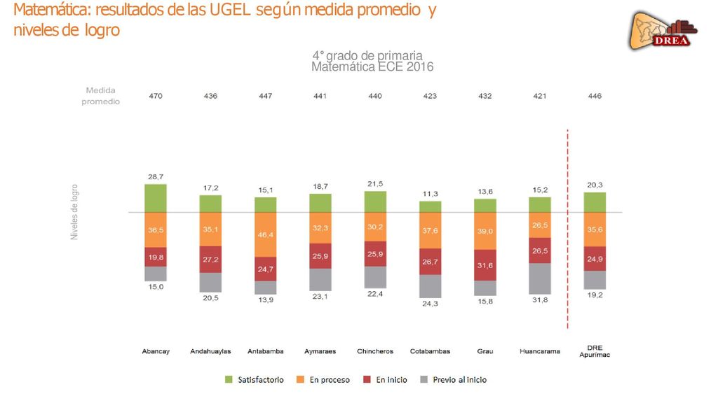 Matemática: resultados de las UGEL según medida promedio y niveles de logro