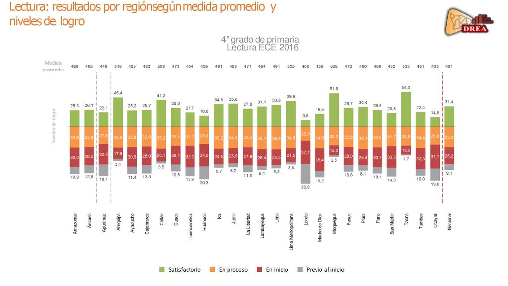 Lectura: resultados por regiónsegún medida promedio y niveles de logro