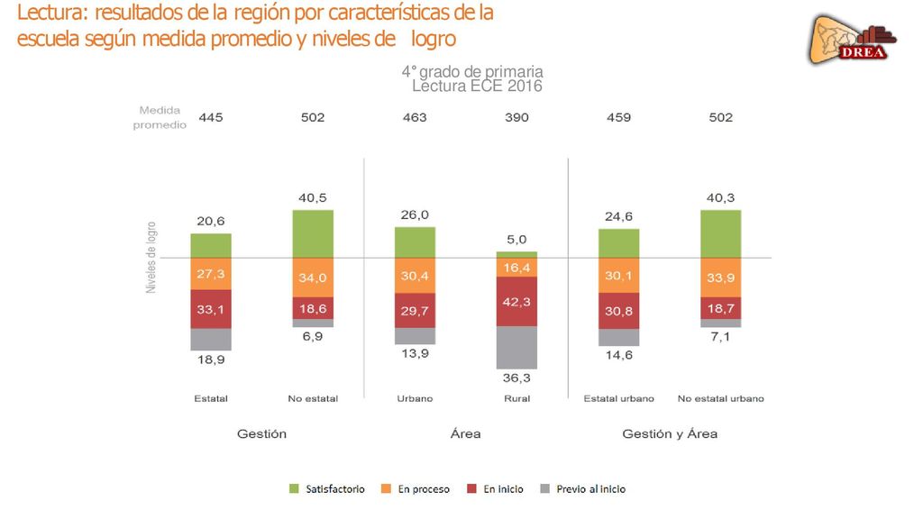 Lectura: resultados de la región por características de la escuela según medida promedio y niveles de logro