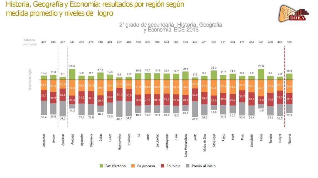 2° grado de secundaria Historia, Geografía y Economía ECE 2016