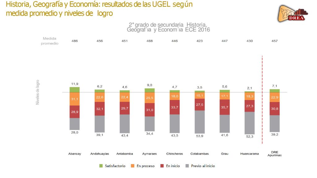 2° grado de secundaria Historia, Geograf´ıa y Econom´ıa ECE 2016