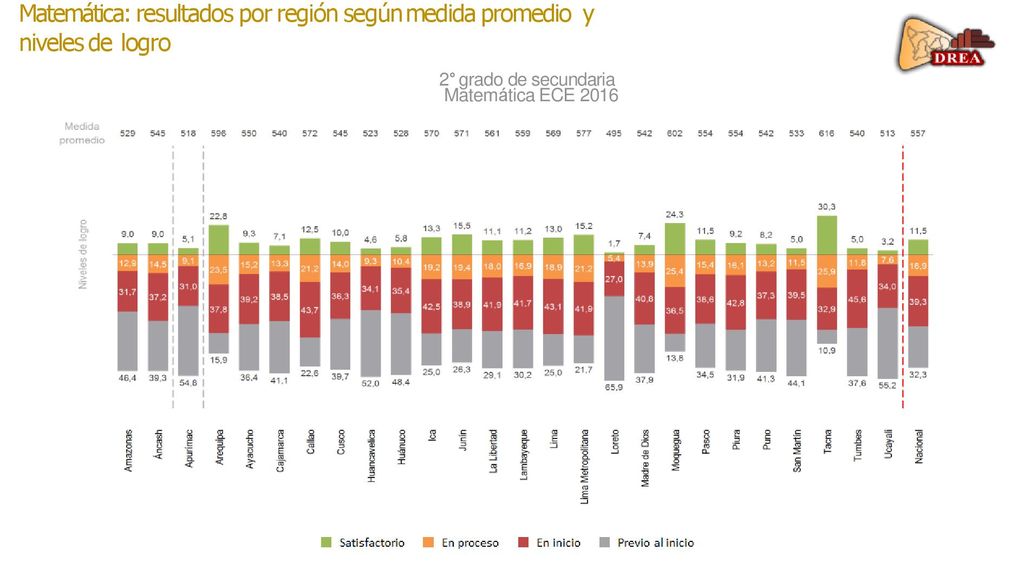 Matemática: resultados por región según medida promedio y niveles de logro