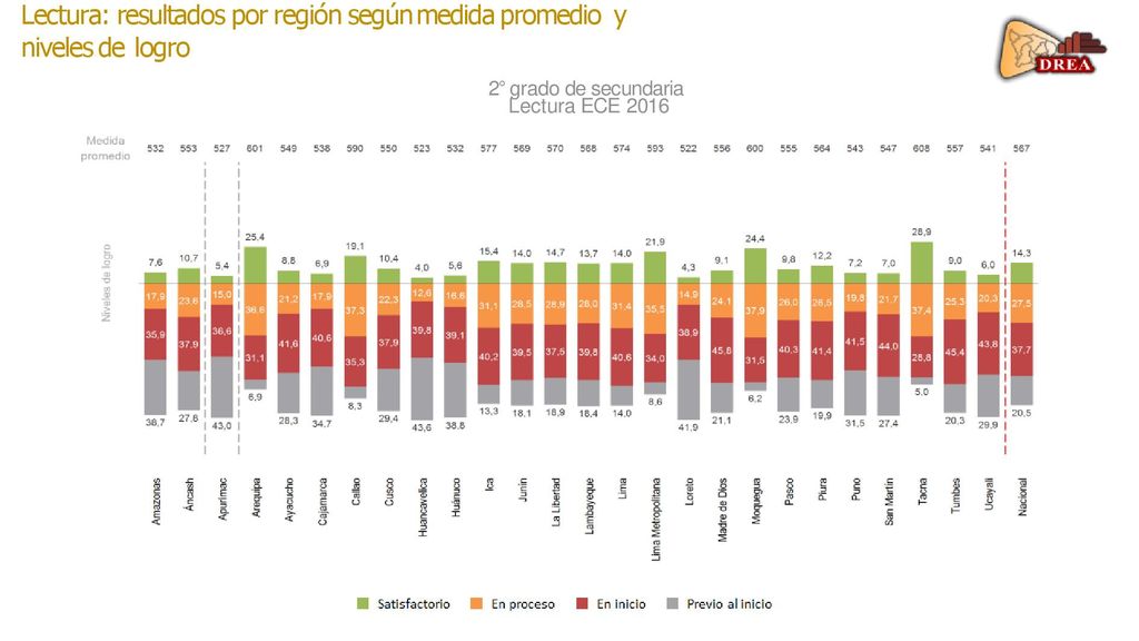 Lectura: resultados por región según medida promedio y niveles de logro