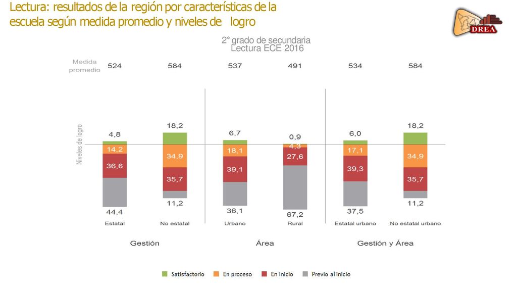 Lectura: resultados de la región por características de la escuela según medida promedio y niveles de logro