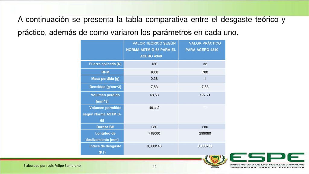 A continuación se presenta la tabla comparativa entre el desgaste teórico y práctico, además de como variaron los parámetros en cada uno.