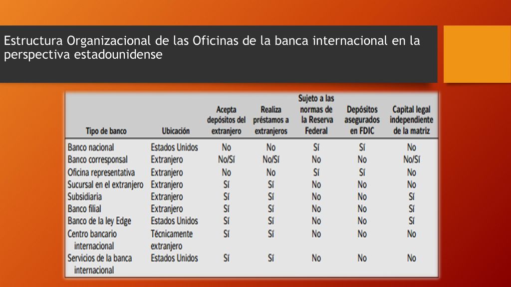 Estructura Organizacional de las Oficinas de la banca internacional en la perspectiva estadounidense