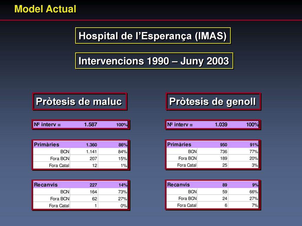 Model Actual Hospital de l’Esperança (IMAS) Intervencions 1990 – Juny 2003.