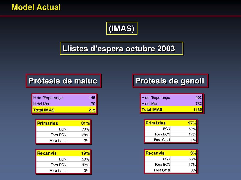 Model Actual (IMAS) Llistes d’espera octubre 2003 Pròtesis de maluc Pròtesis de genoll
