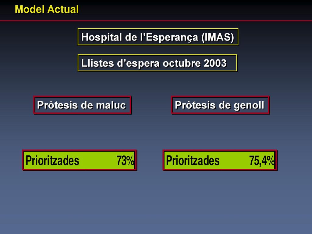 Model Actual Hospital de l’Esperança (IMAS) Llistes d’espera octubre 2003.
