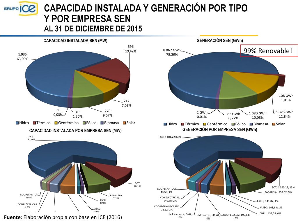 CAPACIDAD INSTALADA Y GENERACIÓN POR TIPO Y POR EMPRESA SEN