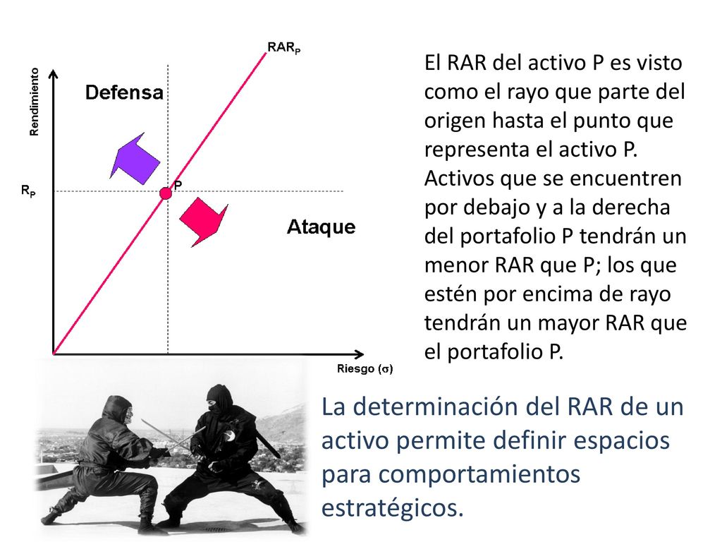 El RAR del activo P es visto como el rayo que parte del origen hasta el punto que representa el activo P. Activos que se encuentren por debajo y a la derecha del portafolio P tendrán un menor RAR que P; los que estén por encima de rayo tendrán un mayor RAR que el portafolio P.