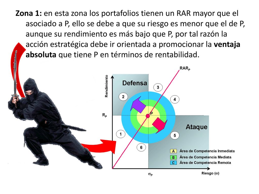 Zona 1: en esta zona los portafolios tienen un RAR mayor que el asociado a P, ello se debe a que su riesgo es menor que el de P, aunque su rendimiento es más bajo que P, por tal razón la acción estratégica debe ir orientada a promocionar la ventaja absoluta que tiene P en términos de rentabilidad.