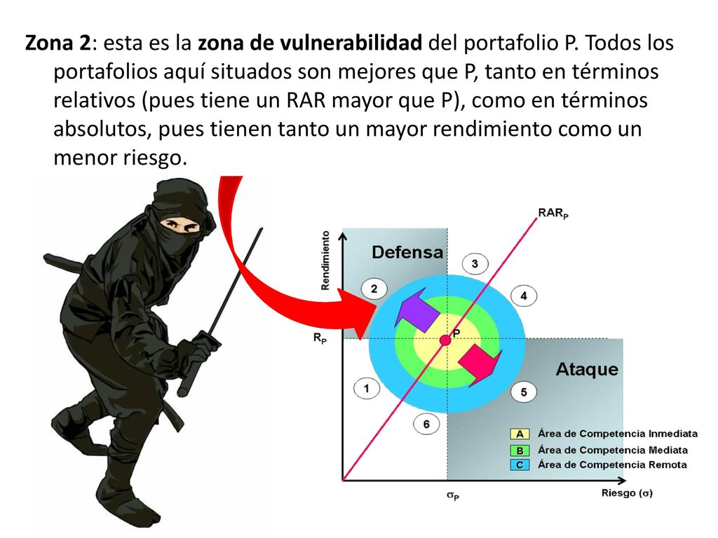 Zona 2: esta es la zona de vulnerabilidad del portafolio P