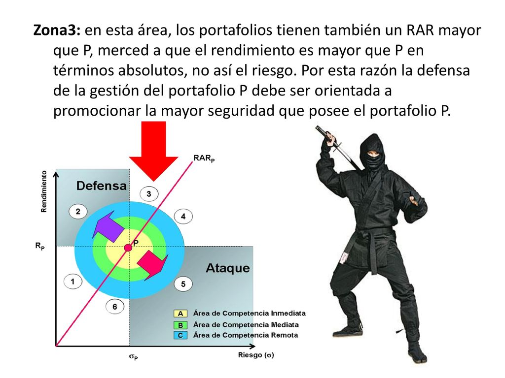 Zona3: en esta área, los portafolios tienen también un RAR mayor que P, merced a que el rendimiento es mayor que P en términos absolutos, no así el riesgo.