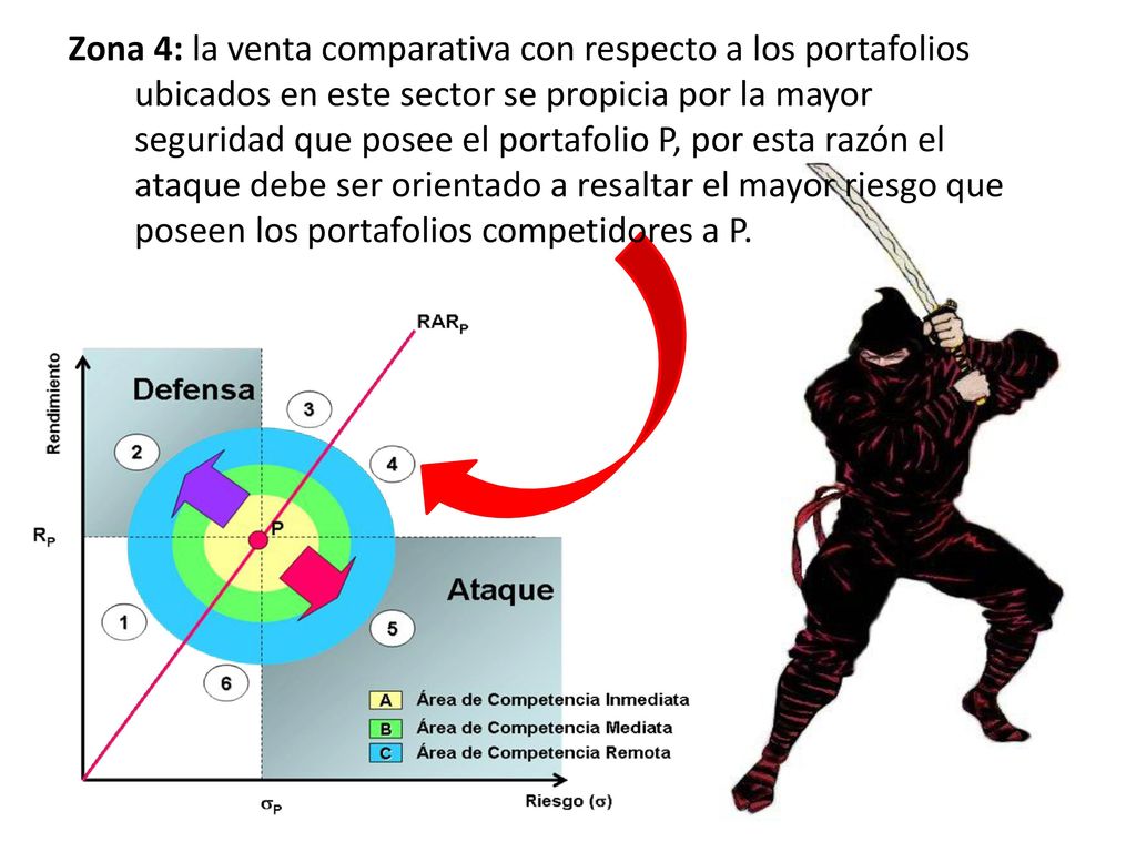 Zona 4: la venta comparativa con respecto a los portafolios ubicados en este sector se propicia por la mayor seguridad que posee el portafolio P, por esta razón el ataque debe ser orientado a resaltar el mayor riesgo que poseen los portafolios competidores a P.