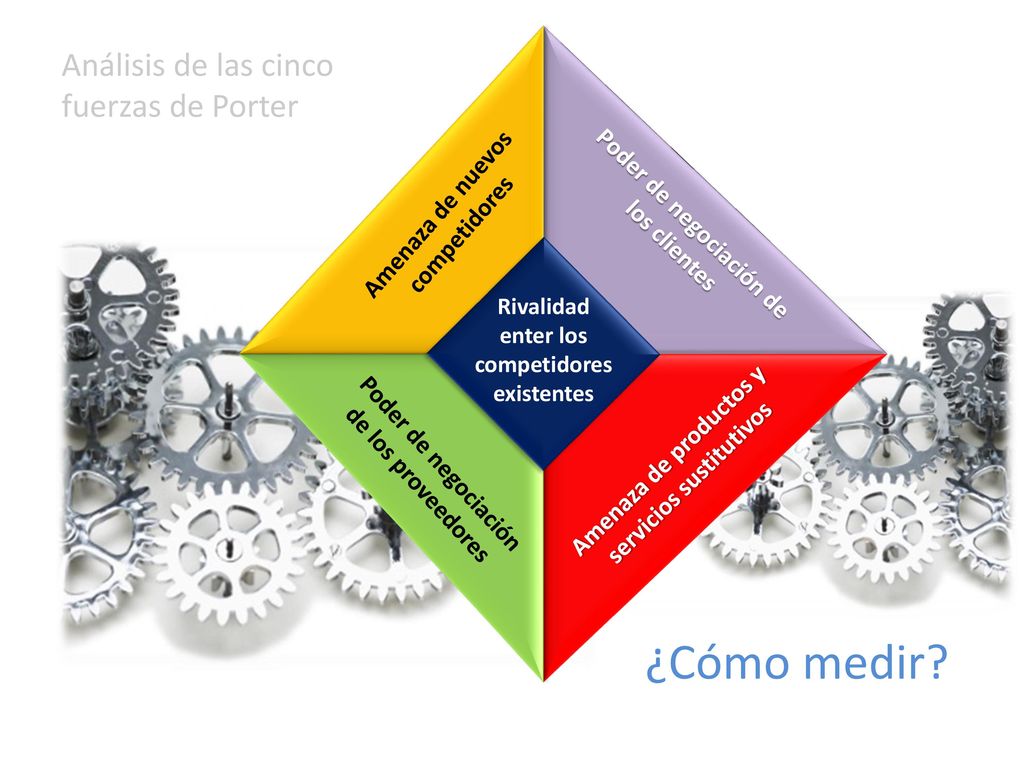 ¿Cómo medir Análisis de las cinco fuerzas de Porter