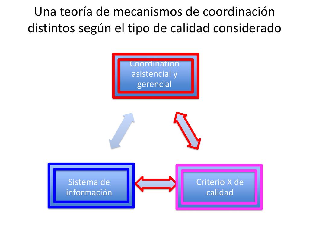 Una teoría de mecanismos de coordinación distintos según el tipo de calidad considerado