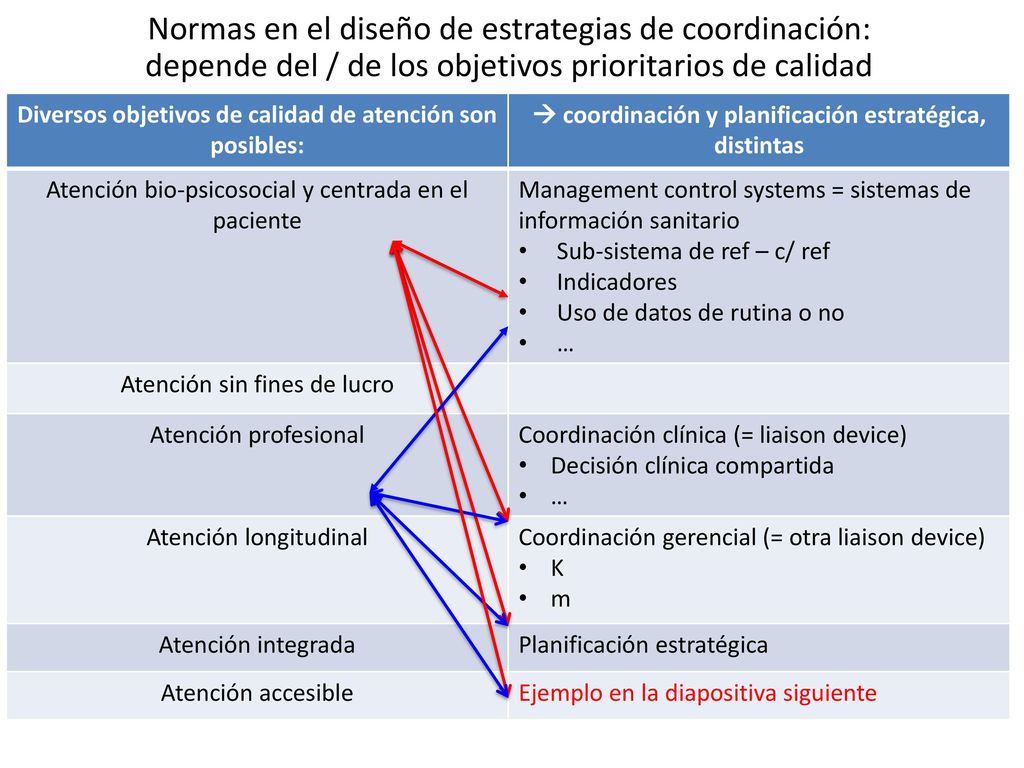 Normas en el diseño de estrategias de coordinación: depende del / de los objetivos prioritarios de calidad