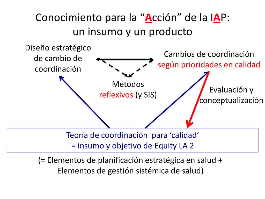 Conocimiento para la Acción de la IAP: un insumo y un producto